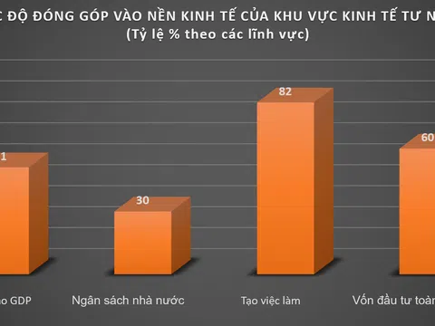 Cần ưu tiên rà soát, hoàn thiện khung pháp lý, chính sách ưu đãi, thúc đẩy kinh tế tư nhân bứt phá